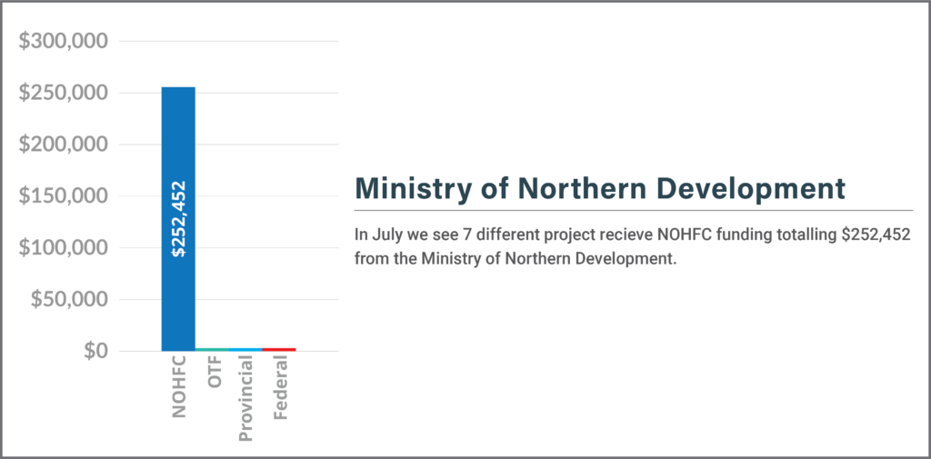 A graph depicting the investment of $252,452 by the NOHFC in seven projects from the Ministry of Northern Development for the month of July. The visual representation provides clear insights into the distribution and impact of these investments on northern development initiatives.