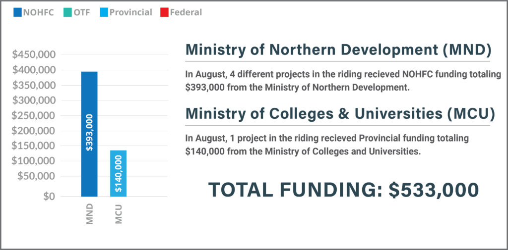 Bar graph depicting investments totaling $533,000 in the riding for August 2022. The graph shows two separate funding sources: $393,000 from NOHFC funds for four projects and $140,000 from the Ministry of Colleges and Universities for one project. The visual representation emphasizes the substantial financial support allocated for local development and educational initiatives during the month.